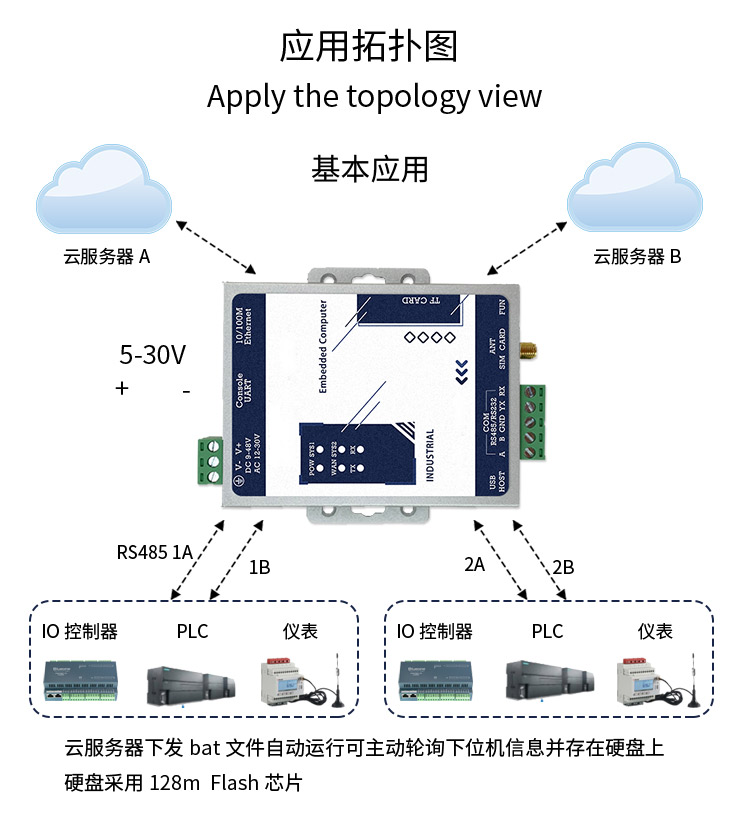 物联网边缘解析Modbus RTU转json网关4g dtu模块串口转mqtt 