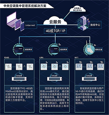 SC600中央空调集中控制系统