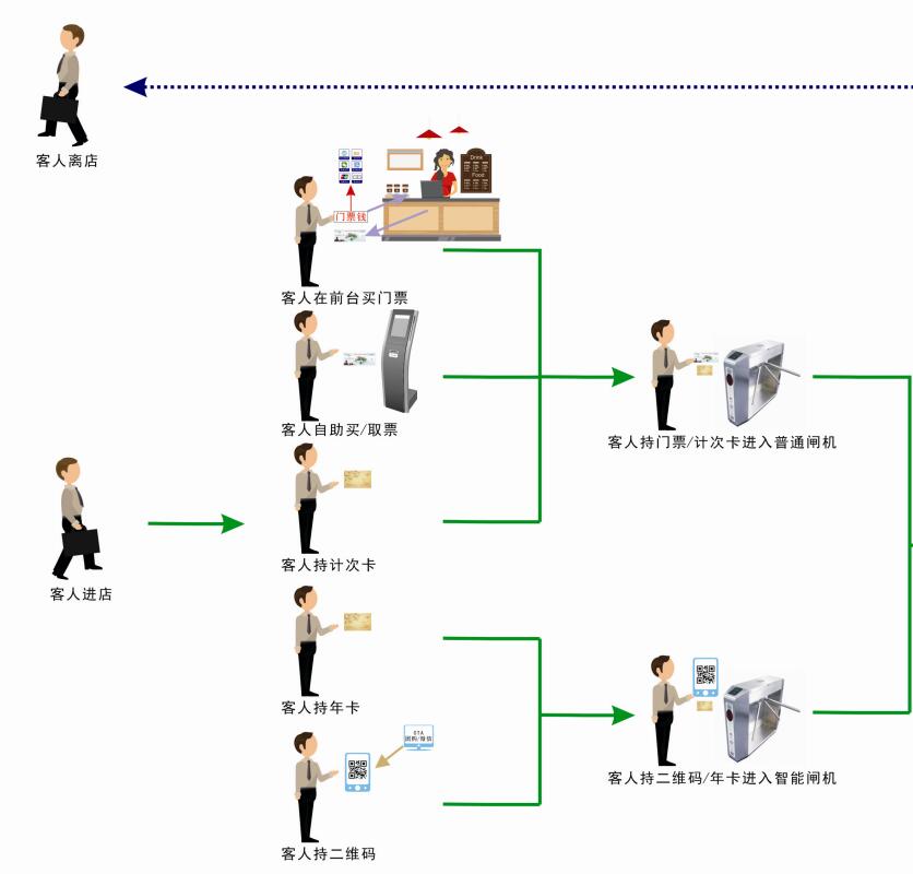 景区计费软件,温泉度假村收银系统,山庄会员系统