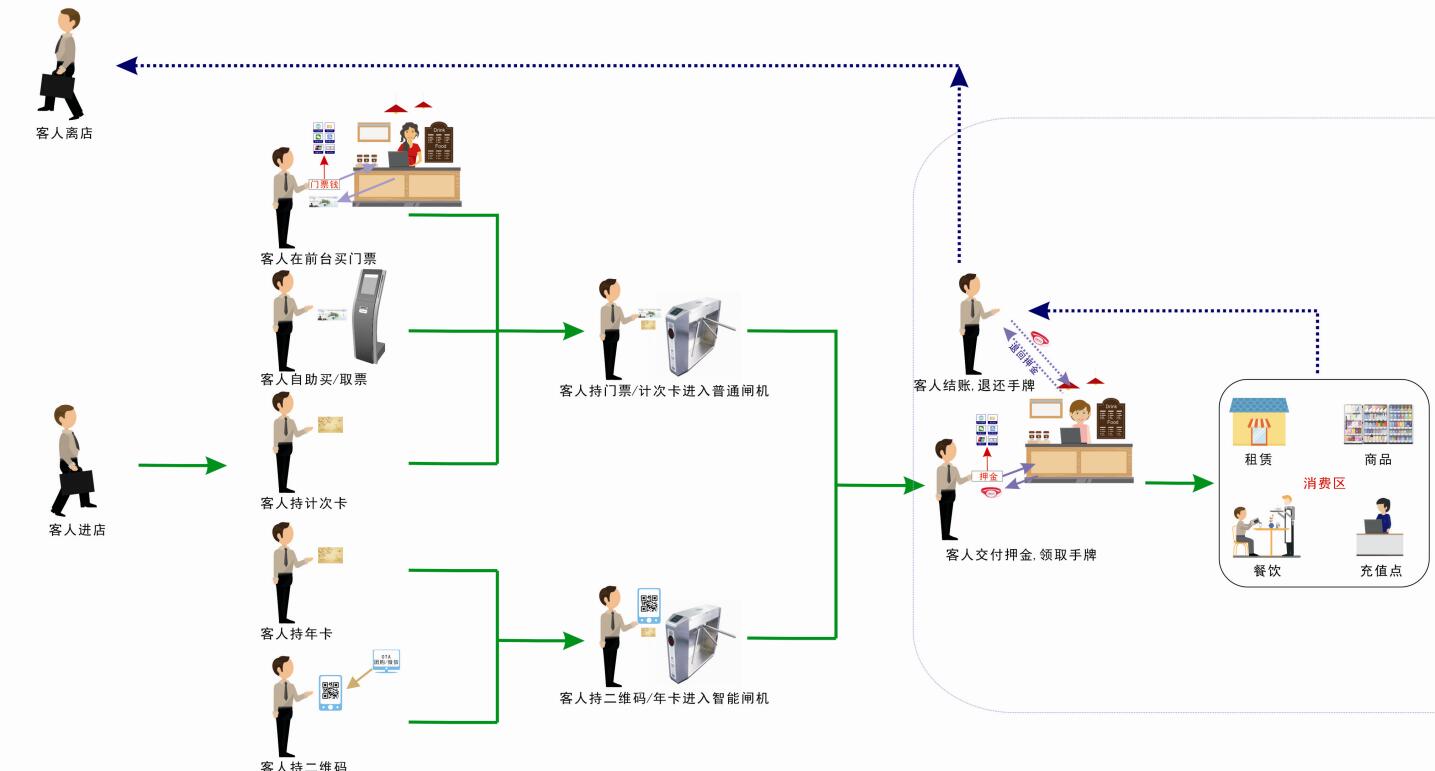 泳池會員手牌一卡通,酒店游泳館計費系統(tǒng),景區(qū)售票軟件