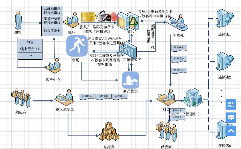 滑雪场收银软件系统,冰场滑冰场计费手牌一卡通