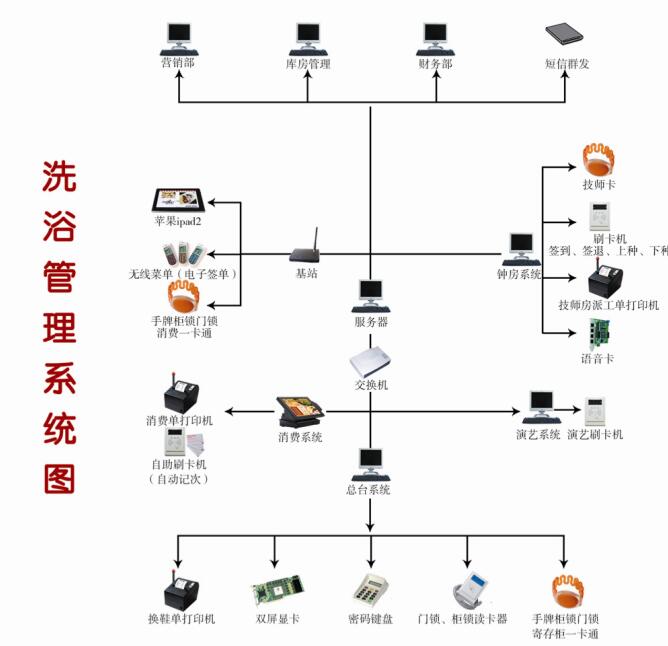 山西酒店洗浴收银软件,温泉汗蒸水世界游泳馆计费会员系统