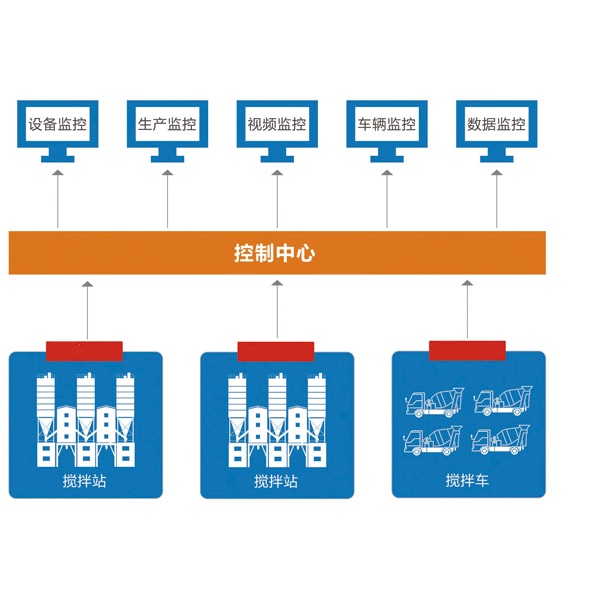 中建，中铁，中交拌合站监控系统如何选择?