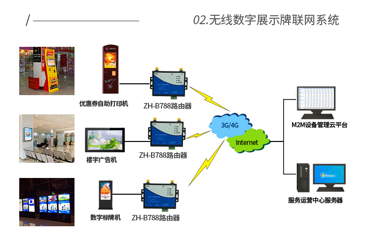 4g无线路由器联通电信全网通插卡WiFi转有线CPE