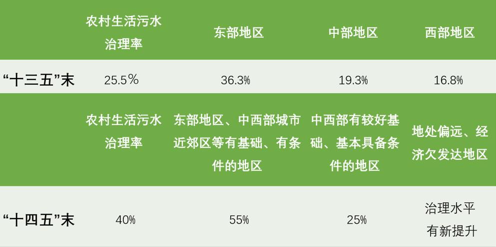 聚焦农业农村治污攻坚②：因地制宜治理农村生活污水，需理解好三个“差异”