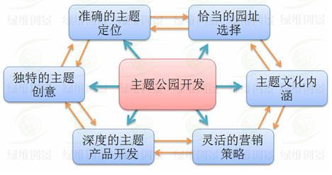 主题公园成功开发的的要素