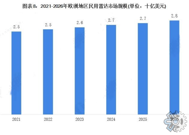 机载雷达市场调查：2026年全球机载雷达市场规模是380亿元