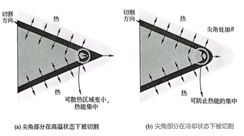 激光切割发生过烧怎么办?