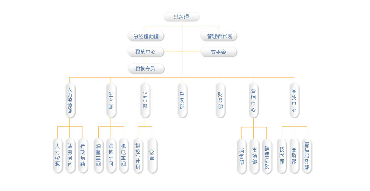 东朋化工企业架构