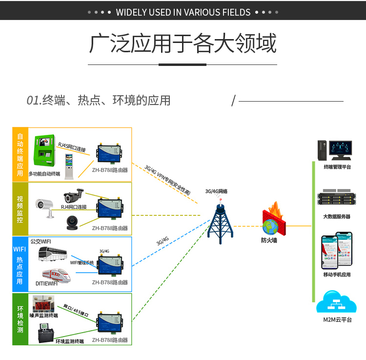 4g工業路由器無線wifi插卡車載便攜移動聯通電信低成本