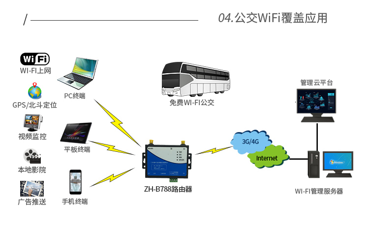 熱點上網(wǎng)寶wifi工業(yè)級車載CPE轉(zhuǎn)有線4G全網(wǎng)通路由器