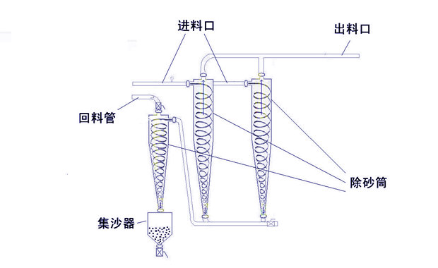 供應安徽佰康BK-14地瓜淀粉除砂器廠家