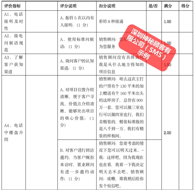 深圳專業(yè)的地產(chǎn)售樓處神秘顧客暗訪公司