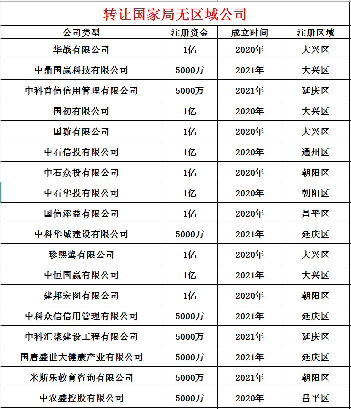 2021年中字頭無(wú)區(qū)域公司代辦費(fèi)用及流程詳解