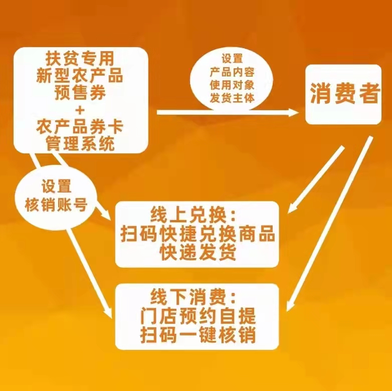 金禾通供應(yīng)農(nóng)產(chǎn)品助農(nóng)禮品卡券管理系統(tǒng)