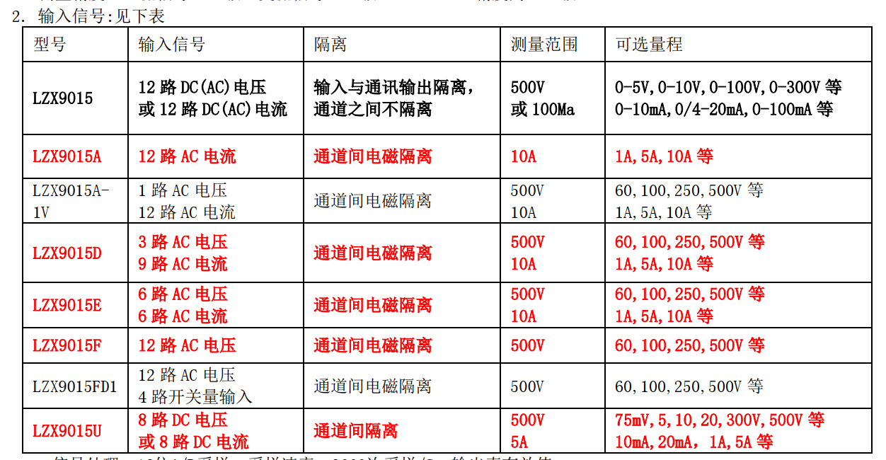 供应常州立忠信LZX9015A 12路交流电流采集模块（0-1A/0-5A）