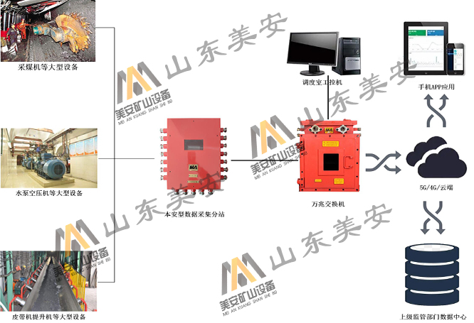 煤礦大型固定設(shè)備狀態(tài)監(jiān)測(cè)故障診斷分析預(yù)測(cè)系統(tǒng)