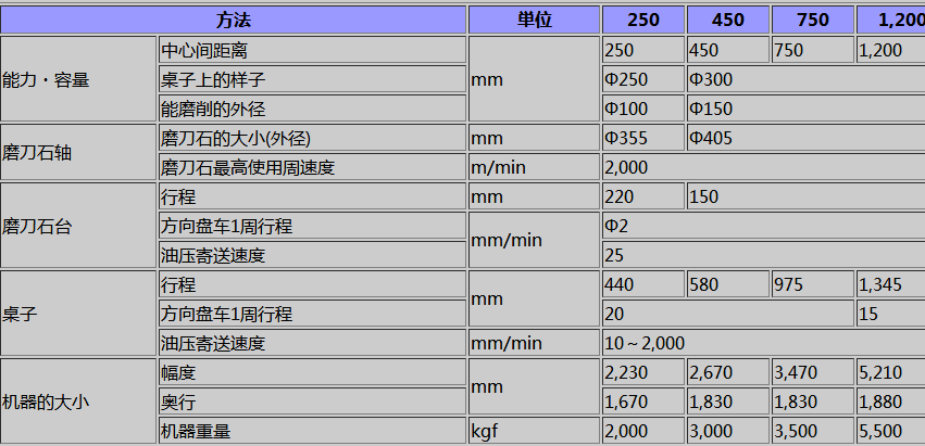 日本Kondo圓磨CKG  ASZ  UGK  CTW系列 圓筒磨削盤UGK系列 形式設(shè)定CGK同樣