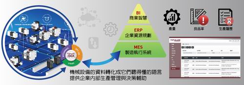 iMCS連結(jié)智慧制造