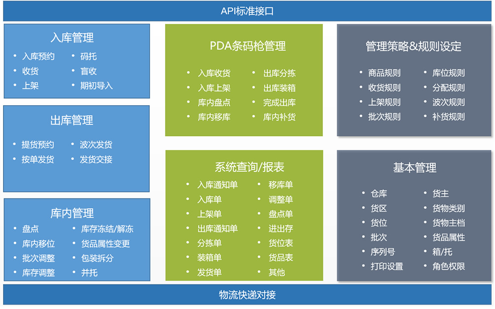 上海禾富供應鏈WMS倉庫管理軟件