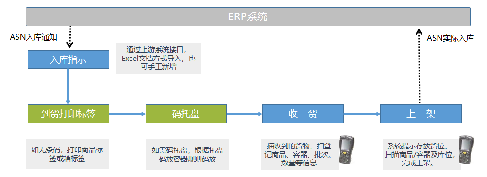 上海禾富供應(yīng)鏈WMS倉(cāng)庫(kù)管理軟件