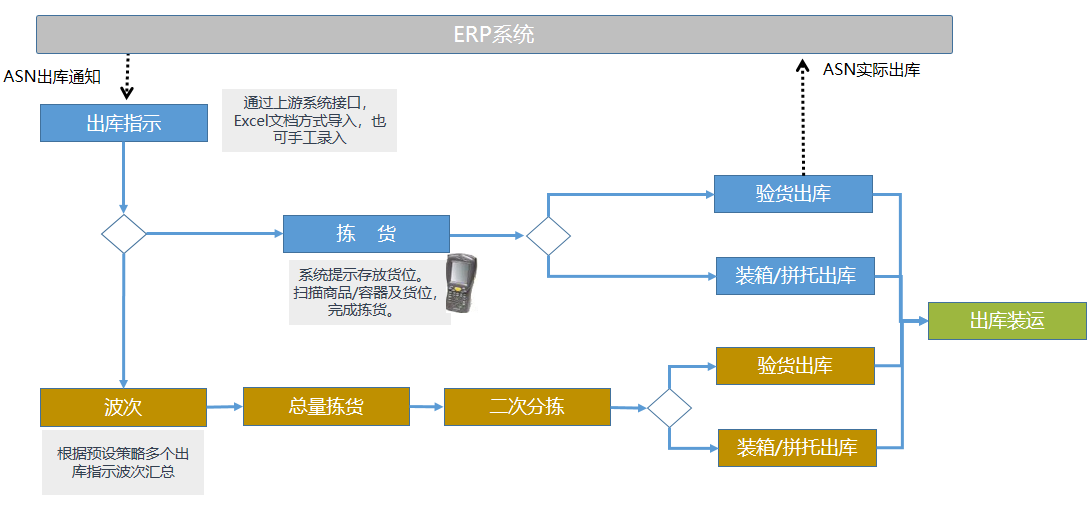 上海禾富供應鏈第三方物流WMS倉庫管理軟件原始圖片3