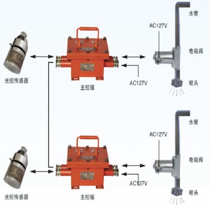 zp矿用无线自动洒水降尘装置 用于煤矿井下大巷自动喷雾控制