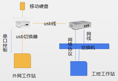 天洋PTK-360病毒隔離器USB文件防護盒