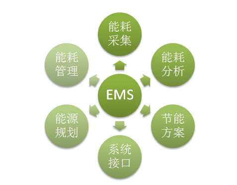 EMS能源管理系統(tǒng)